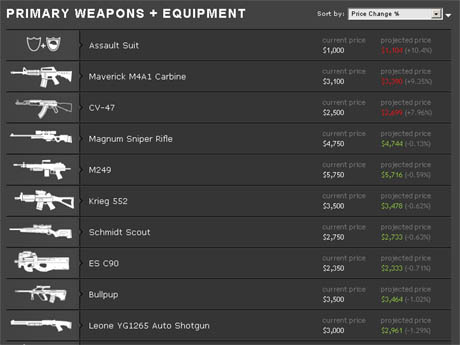 Counter-Strike Weapons Market