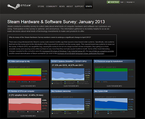 Steam Hardware & Software Survey: January 2013