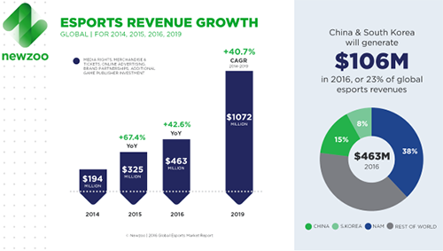Global Esports Market Report