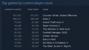 CS:GOの同時接続プレーヤー数が一時的にDota 2を超えてSteam 1位に