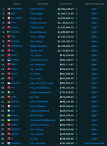 eスポーツの歴代賞金獲得ランク上位29位をDota 2選手が独占、16歳のSuma1Lが100万ドル超えの最年少記録に