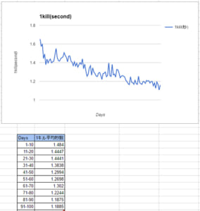 CS:GO Aimマップ「Aim Botz」で1日500体のBot撃ちを100日実施、依然として上達効果あり
