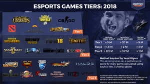 最新のeスポーツタイトル格付け『ESPORTS GAMES TIERS 2018』を「SmartCast」が公開、日本のプロライセンス認定タイトルのランクは?