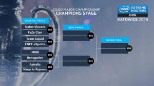 CS:GOメジャー大会『IEM Katowice Major 2019』プレーオフ「The New Champions Stage」の出場8チームが決定、3/1(金)0時より試合開始