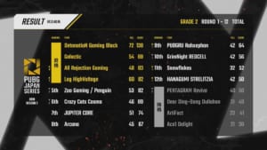 『PJSseason2 Phase2 Grade2』終了、「DetonatioN Gaming Black」「Galactic」「All Rejection Gaming」「Lag HighVoltage」が昇格決定