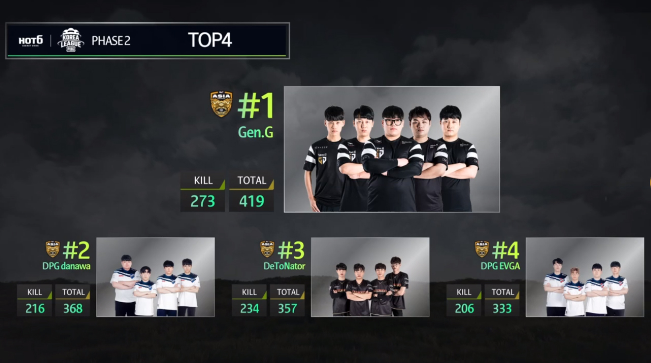 Detonator Korea がpubg世界大会 Met Asia Series の出場権を獲得 Pubg Korea League で総合3位に入賞 Negitaku Org Esports