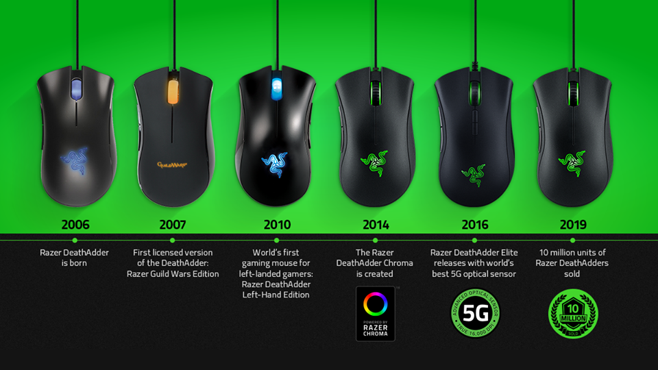 ゲーミングマウス Razer Deathadder の販売数が全世界で1 000万個を突破 Negitaku Org Esports