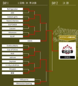 CS:GO『GALLERIA GLOBAL CHALLENGE 2019』予選で「Ignis」「Absolute」が優勝、オフラインプレーオフの出場権を獲得