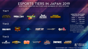日本eスポーツのタイトル格付け『ESPORTS TIERS IN JAPAN 2019』を配信技術研究所が発表、グローバルとは大きく異なる結果に