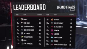 世界大会『PUBG Global Championship 2019』優勝は韓国「Gen.G」、最多キルでポイントをリード