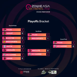 日本「Absolute」はベスト4、『ZOWIE eXTREMESLAND CS:GO ASIA 2019』で中国「TYLOO」が優勝