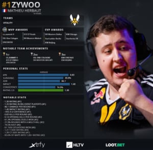 19歳のZywOoがHLTV.org 2019年CS:GOトップ20プレーヤーランキングで1位を獲得