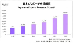 2019年の「日本eスポーツ市場規模」が60億円を突破、前年比127％の成長、KADOKAWA Game Linkageが調査結果を発表