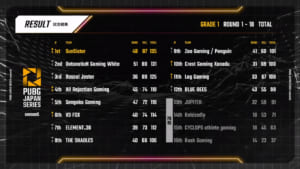 『PUBG JAPAN SERIES season5 Phase1』で「SunSister」が優勝、世界大会出場権を獲得