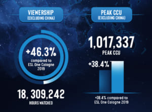 無観客で行なわれたCS:GO世界大会『IEM Katowice 2020』、同時視聴数101万の非メジャー大会最高記録を達成