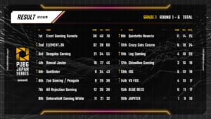 シーズン後半戦『PUBG JAPAN SERIES season5 Phase2』開幕(Day4)、「Crest Gaming Xanadu」が3ドン勝で好発進