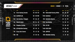 『PUBG JAPAN SERIES season5 Phase2』(Day5)、Crest Gamingが好調1位を維持、シーズン総合ランキングが大きく変化、ISGが2回のドン勝獲得