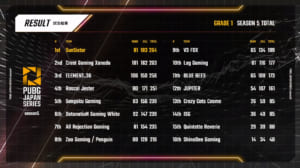 『PUBG JAPAN SERIES season5』シーズン王者は「SunSister」、「Phase2」上位2チーム「Crest Gaming Xanadu」と「ELEMENT.36」が公式グローバル大会の出場権を獲得