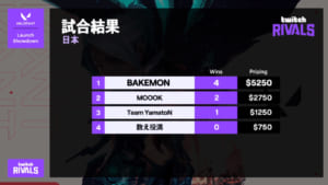 『Twitch Rivals: VALORANT Launch Showdown Japan』化け物ぞろいの「BAKEMON」が全勝優勝、賞金5250ドルを獲得