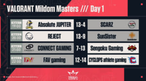 「Absolute JUPITER」が1位発進、『VALORANT Mildom Masters』Day1、新たなヒーロー誕生、新キャラ・キルジョイ登場など見どころ多数