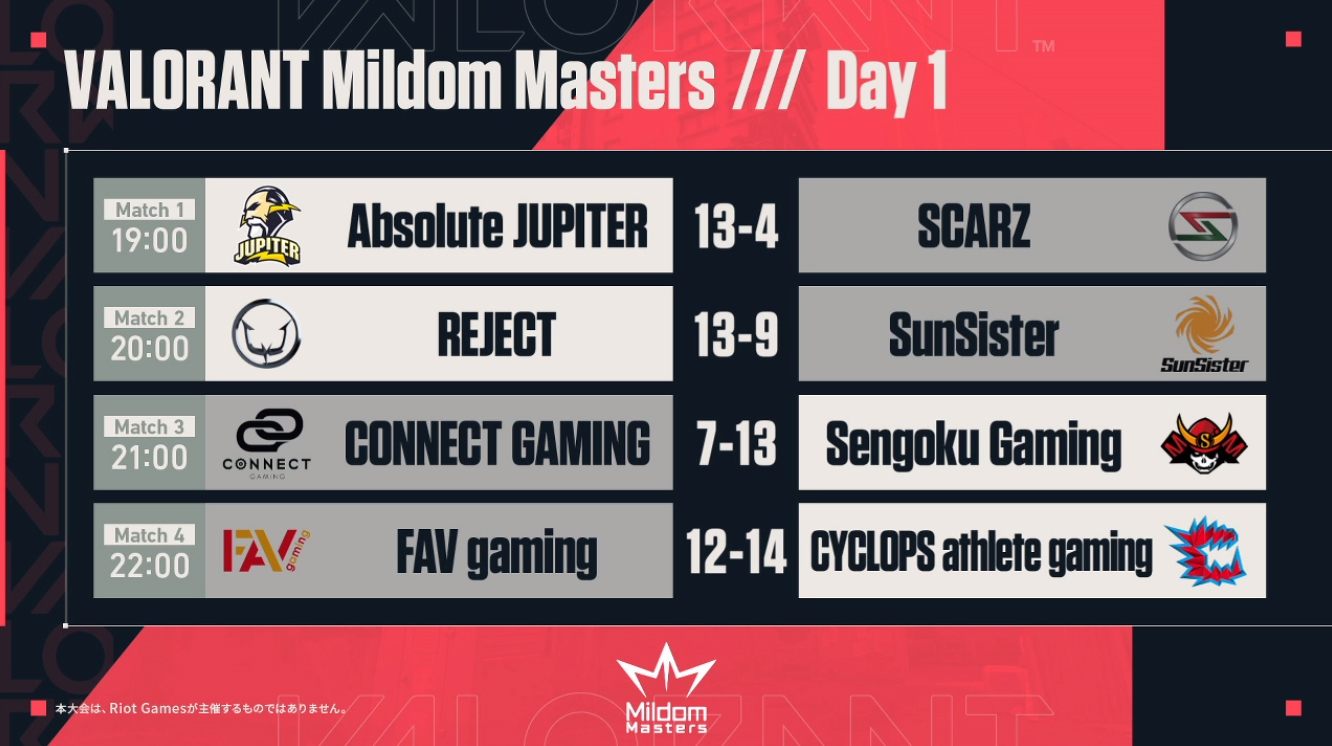 Absolute Jupiter が1位発進 Valorant Mildom Masters Day1 新たなヒーロー誕生 新キャラ キルジョイ登場など見どころ多数 Negitaku Org Esports