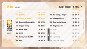 大逆転劇『PUBG JAPAN SERIES season6 Phase1』で「SunSister」「ELEMENT.36 JAPAN」が国際大会出場権獲得、昇格組全4チームがG1残留へ