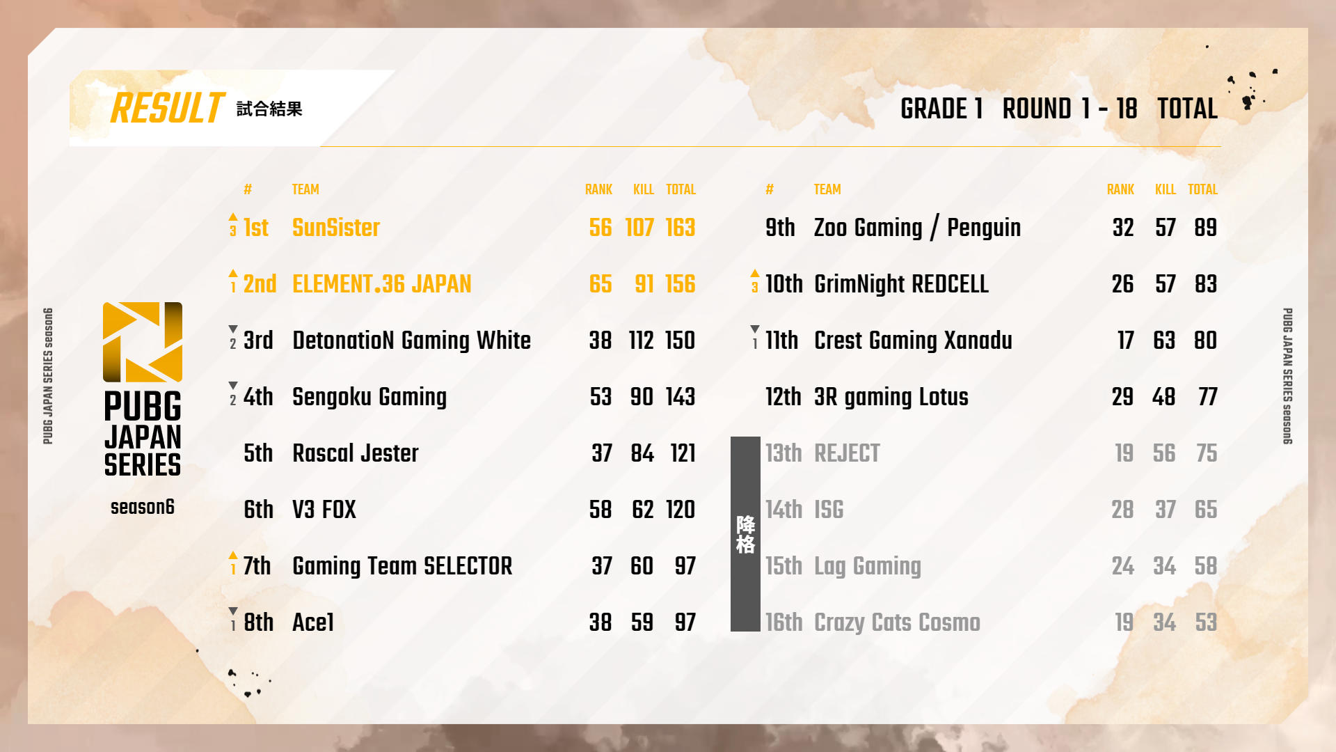 大逆転劇 Pubg Japan Series Season6 Phase1 で Sunsister Element 36 Japan が国際大会出場権獲得 昇格組全4チームがg1残留へ Negitaku Org Esports