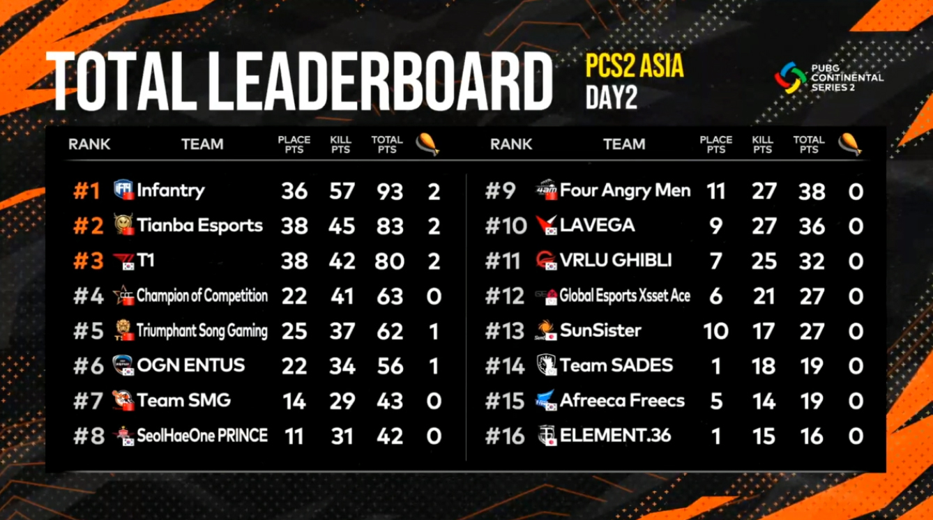 Pubg Continental Series 2 Asia Week1は中国 Infantry が1位発進 日本代表 Sunsister 13位 Element 36 Japan 16位に Negitaku Org Esports