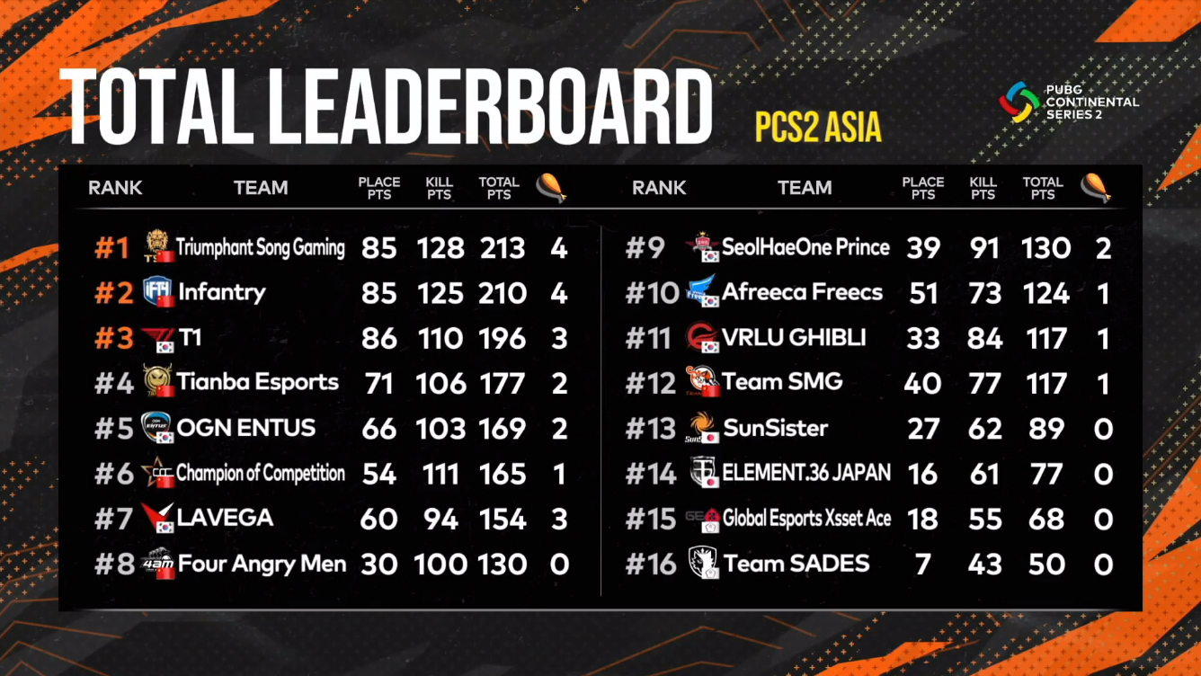 Pubg Continental Series 2 Asia で中国 Triumphant Song Gaming が最終ラウンドのドン勝で逆転優勝 日本代表 Sunsister 13位 Element 36 14位 Negitaku Org Esports