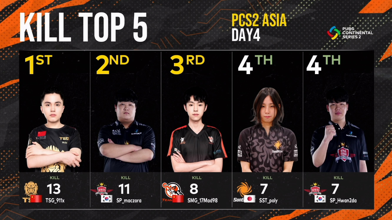 Pubg Continental Series 2 Asia Week2 Sunsister Poly 選手がキル ダメージtop5入りの活躍 Negitaku Org Esports