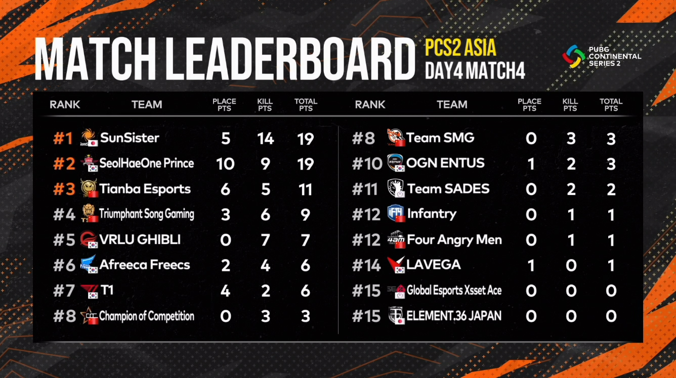 Pubg Continental Series 2 Asia Week2 Sunsister Poly 選手がキル ダメージtop5入りの活躍 Negitaku Org Esports