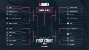 『VALORANT FIRST STRIKE JAPAN』予選1、「SCARZ」「Crazy Raccoon」「JUPITER」「FAV」が一足早くオフライン決勝に進出決定