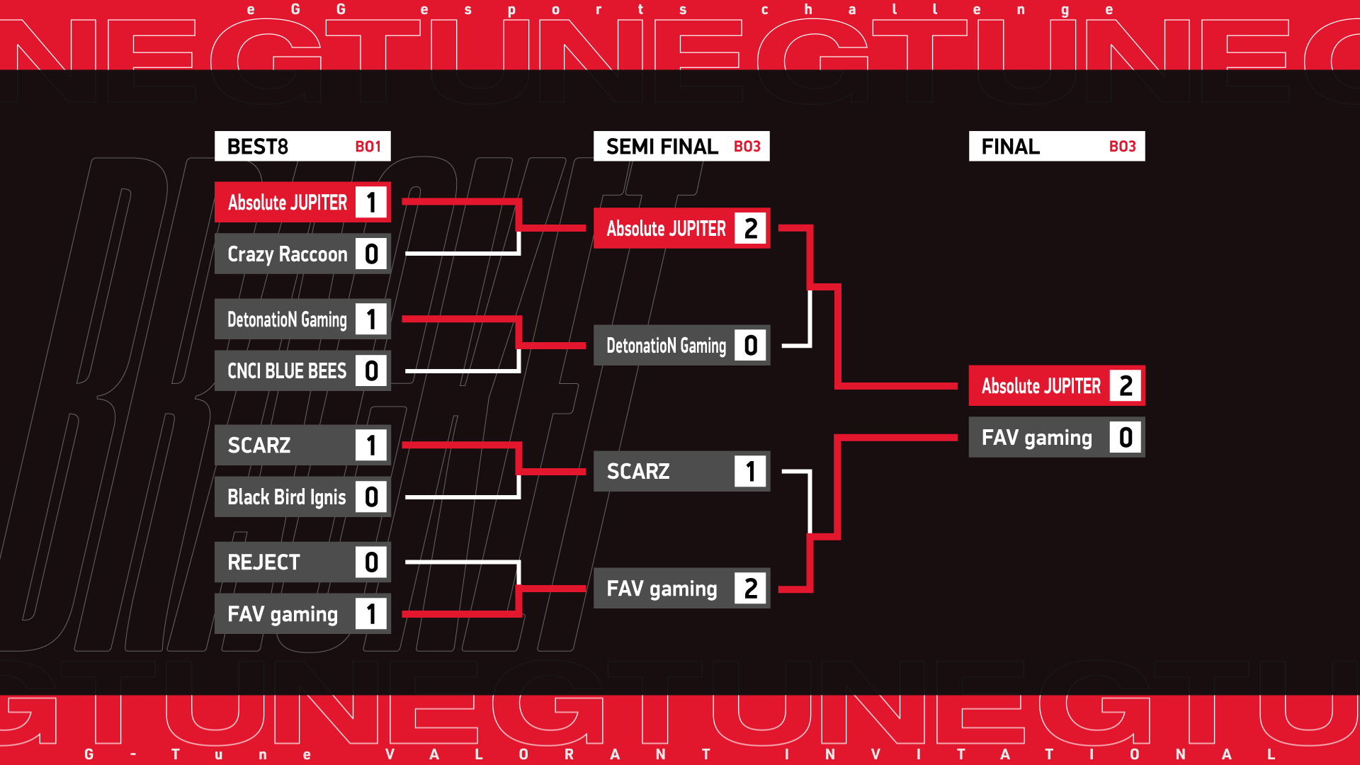 Absolute Jupiter 4デュエリスト構成 無敗で Egg Esports Challenge G Tune Valorant Invitational 優勝 Negitaku Org Esports