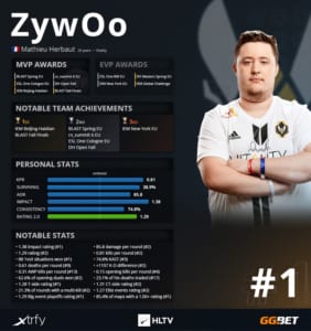 2年連続・ZywOoがHLTV.org 2020年CS:GOトップ20プレーヤーランキングで1位を獲得
