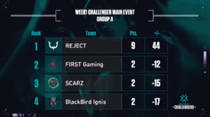 『2021 VALORANT Champions Tour – Challengers Japan Stage 01 Main Event Week1』グループAを「REJECT」「FIRST Gaming」が勝ち抜け