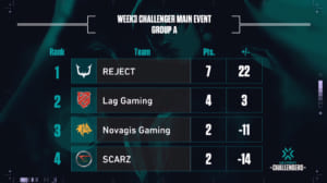 『2021 VALORANT Champions Tour – Challengers Japan Stage 01 Main Event Week 3』グループAを「REJECT」「LAG」が勝ち抜け、「Masters」進出