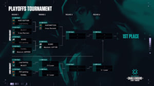公式大会『2021 VCT Challengers JAPAN Stage 2 Playoffs』Day1「NORTHEPTION」「Crazy Raccoon」「SCARZ」「JUPITER」が勝ち上がり