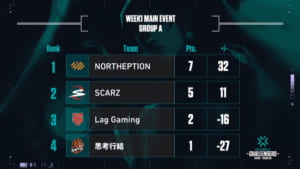 『VCT – Japan Stage2 Challenger Main Event Week1』グループAを「NORTHEPTION」「SCARZ」が勝ち抜け、プレーオフに進出決定