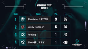 『VCT Japan Stage2 Challenger Main Event Week1』グループBを「Absolute JUPITER」「Crazy Raccoon」が勝ち抜け、プレーオフに進出決定