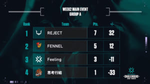 公式大会『VCT Japan Stage 2 Challengers Main Event Week 2』グループAから「REJECT」「FENNEL」がプレーオフ進出