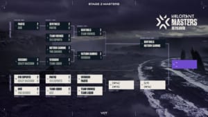 『2021 VALORANT Champions Tour Stage2 Masters』Day4、「Sentinels」「NUTURN」の3位以上が確定