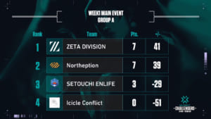 『2021 VALORANT Champions Tour Stage3 – Challengers Japan』Week1 Main Event Day1 Group Aで「ZETA DIVISION」「Northeption」がプレーオフ進出決定