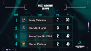 『2021 VALORANT Champions Tour Stage3 – Challengers Japan』Week1 Main Event Day2 Group Bで「Crazy Raccoon」「BlackBird Ignis」がプレーオフ進出決定
