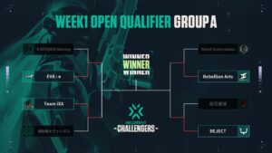 『2022 VALORANT Champions Tour – Challengers Japan』Week1オープン予選Day1の勝ち抜け32チームが決定