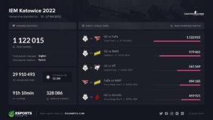 CS:GO『Intel Extreme Masters Katowice 2022』が非メジャー大会における歴代最高視聴数「102万」を記録