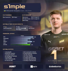 「s1mple」が史上初3回目の1位獲得、『HLTV TOP 20 PLAYERS OF 2022』発表