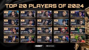 17歳「donk」がCounter-Strike年間最終最優秀プレイヤーに、『HLTV Top 20 players of 2024』発表、若手が台頭