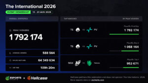 Dota 2公式世界大会『The International 2026』配信視聴数 歴代3位の179万を記録