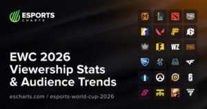 『Esports World Cup 2026』各競技タイトルの最大同時視聴数ランキング公開、モバイルゲームが躍進