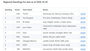 Counter-Strike公式ランキング更新(2026-10-05)、リージョン変更の「BC.Game」がアジア3位にランクイン